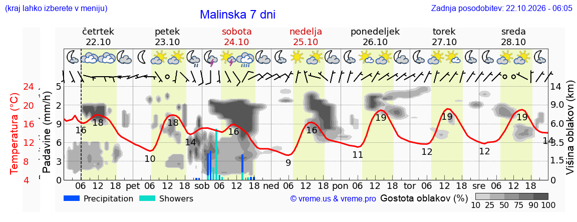 Wetter 7 Tage