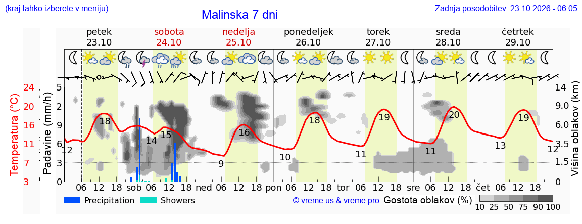 Wetter 7 Tage