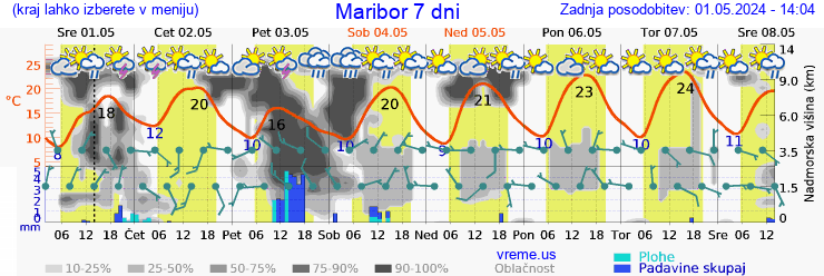 Vreme Maribor 7 dni
