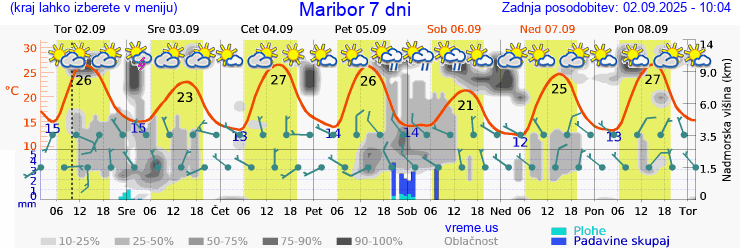 Vreme 7 dni