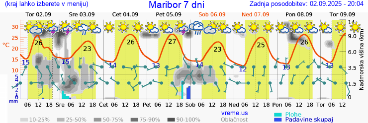 Vreme 7 dni