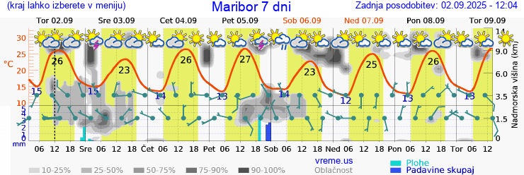 Vreme 7 dni