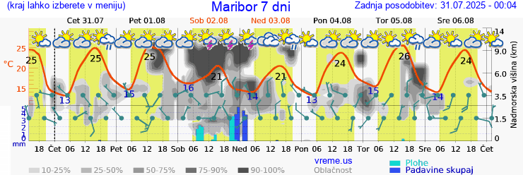 Vreme 7 dni