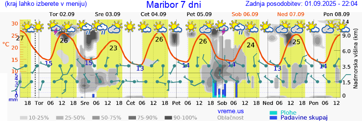 Vreme 7 dni