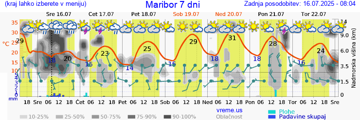 Vreme 7 dni