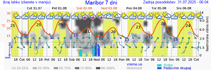 Vreme 7 dni