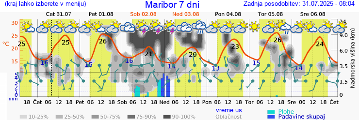 Vreme 7 dni