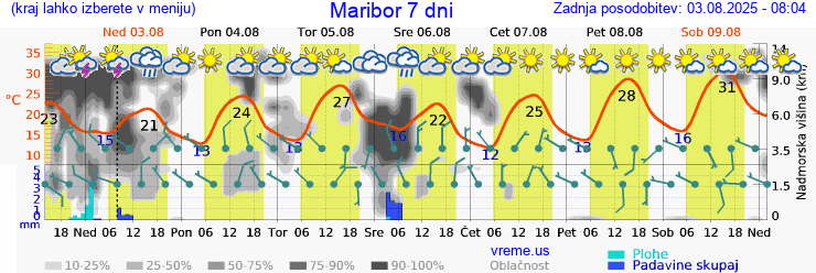 Vreme 7 dni