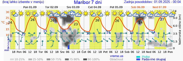 Vreme 7 dni