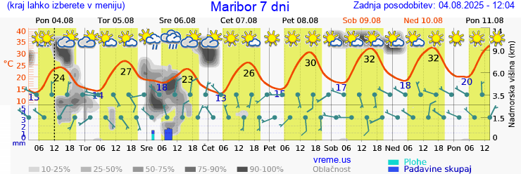 Vreme 7 dni