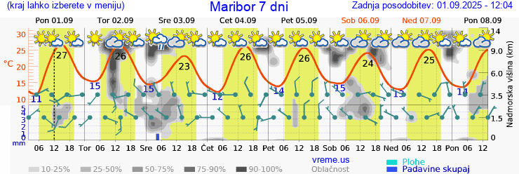 Vreme 7 dni