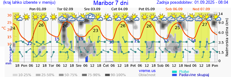 Vreme 7 dni
