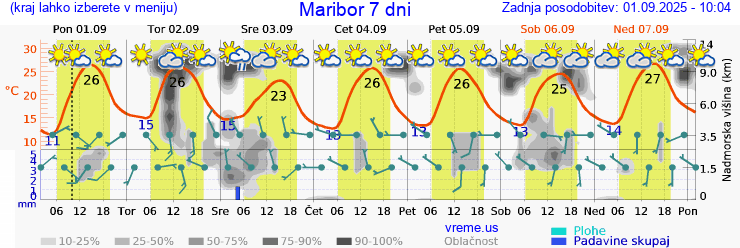 Vreme 7 dni