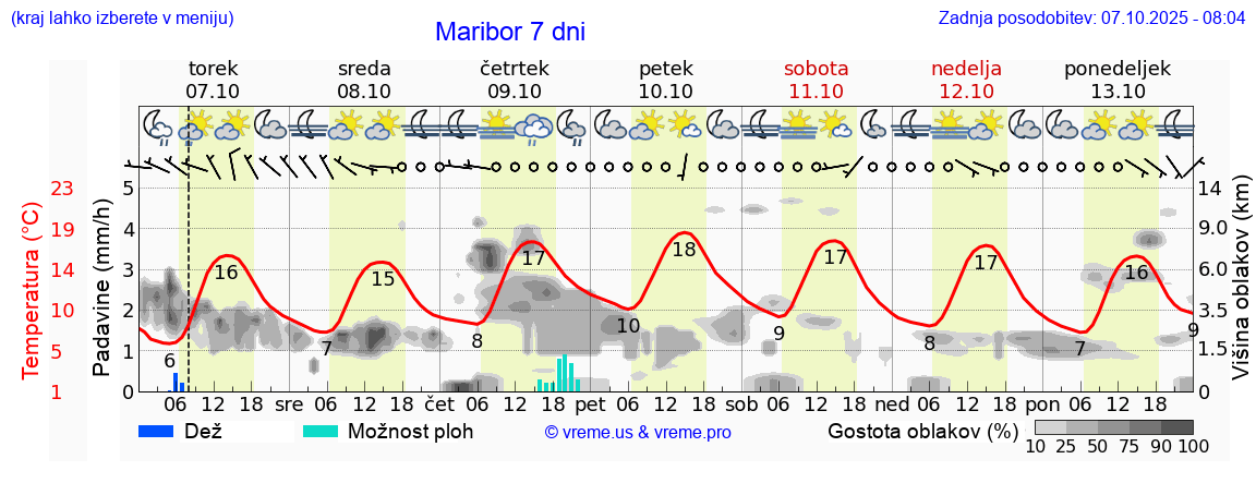 Vreme 7 dni
