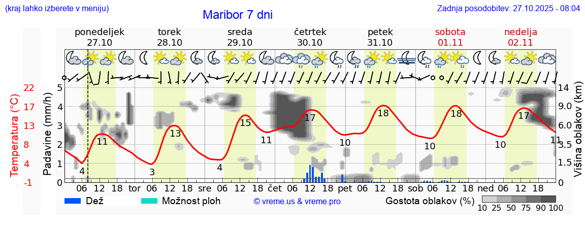 Vreme 7 dni