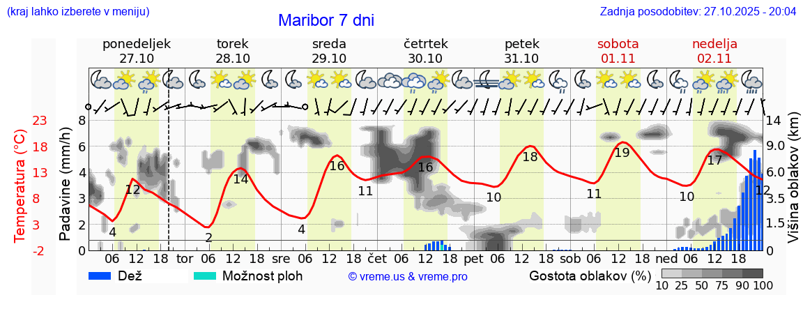 Vreme 7 dni
