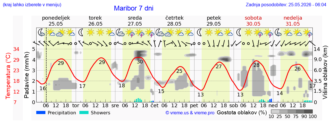 Vreme 7 dni