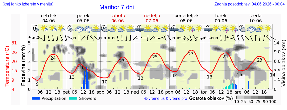 Wetter 7 Tage