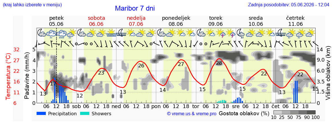 Wetter 7 Tage