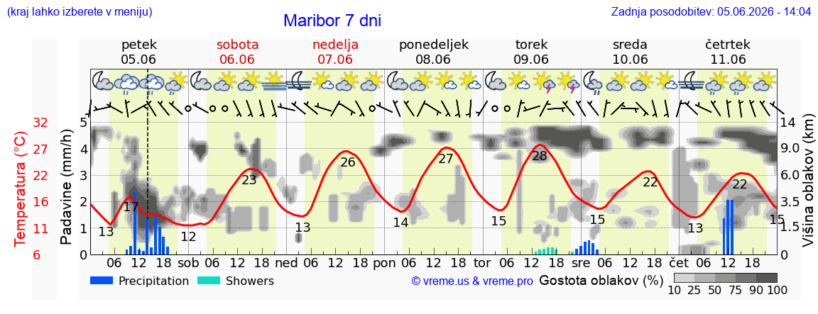 Wetter 7 Tage