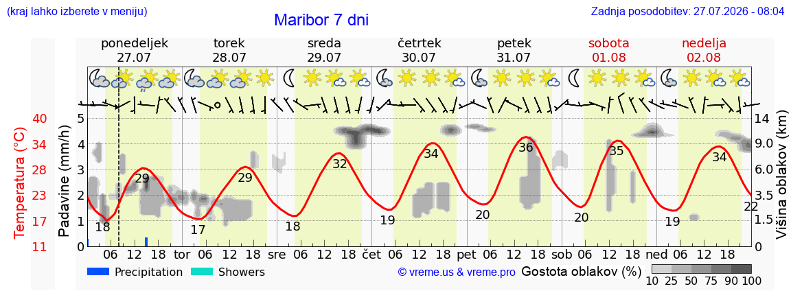 Vreme 7 dni