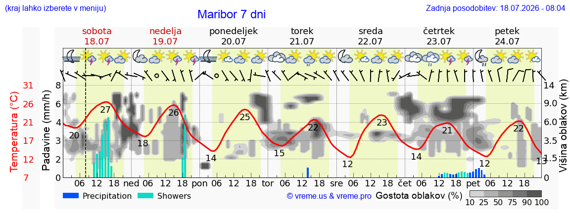 Vreme 7 dni