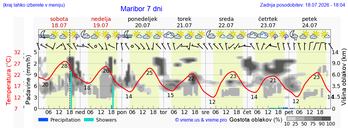 Vreme 7 dni