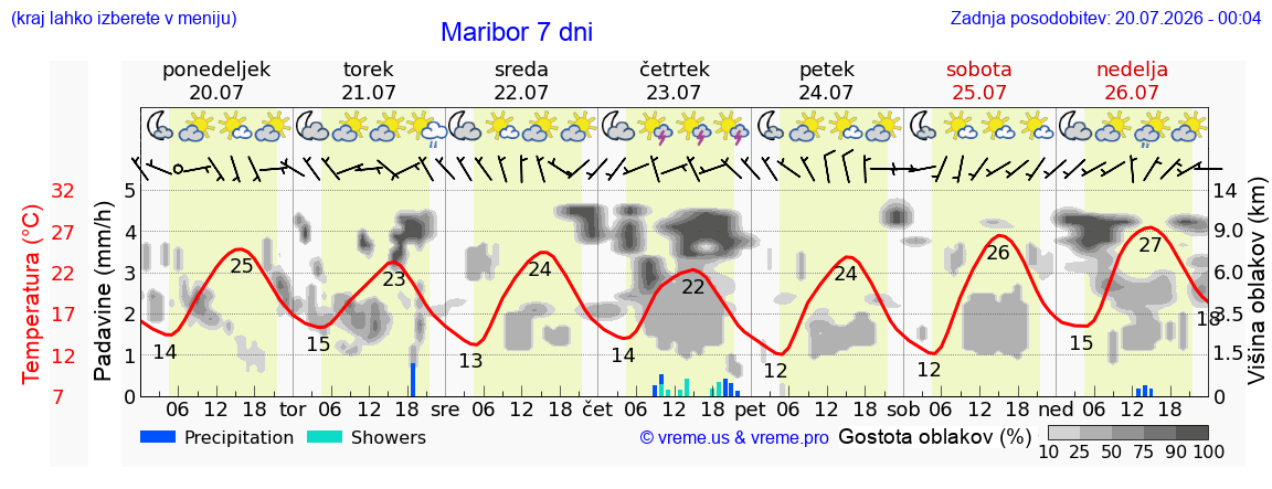 Vreme 7 dni
