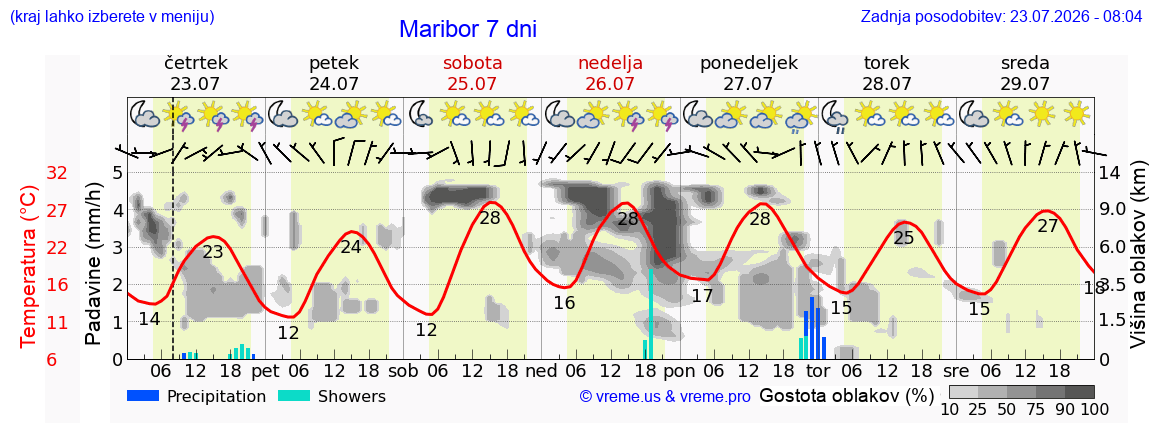 Vreme 7 dni