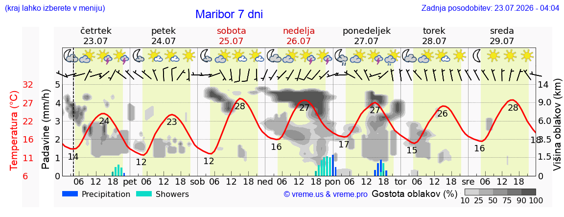 Vreme 7 dni