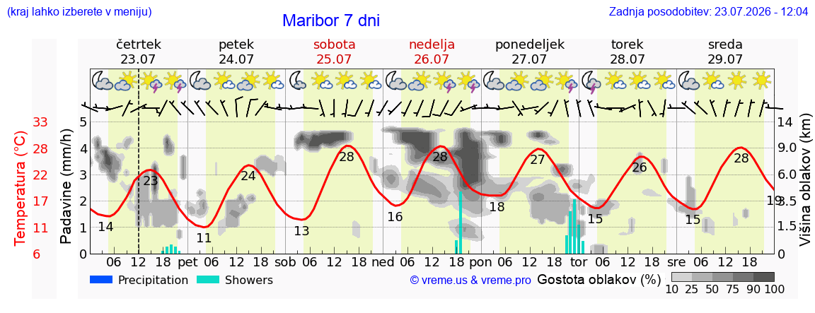 Vreme 7 dni
