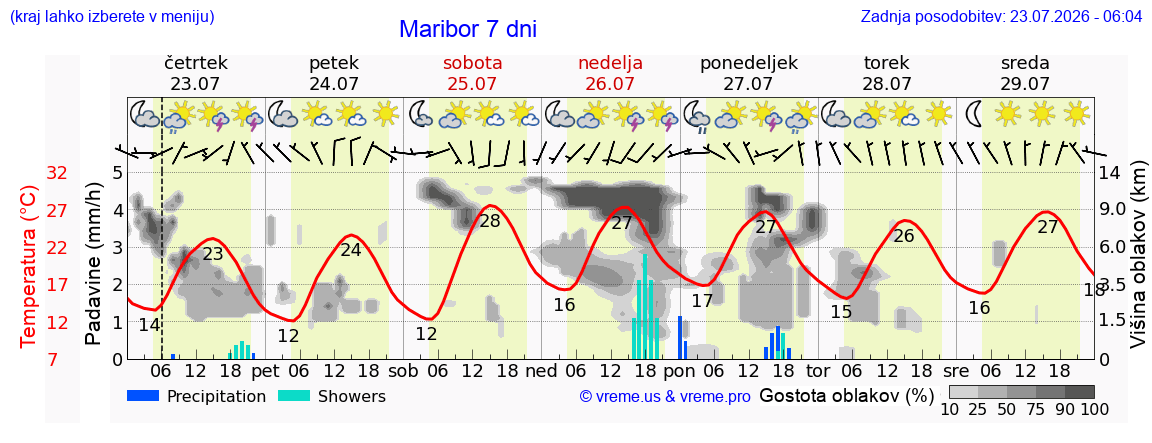Vreme 7 dni