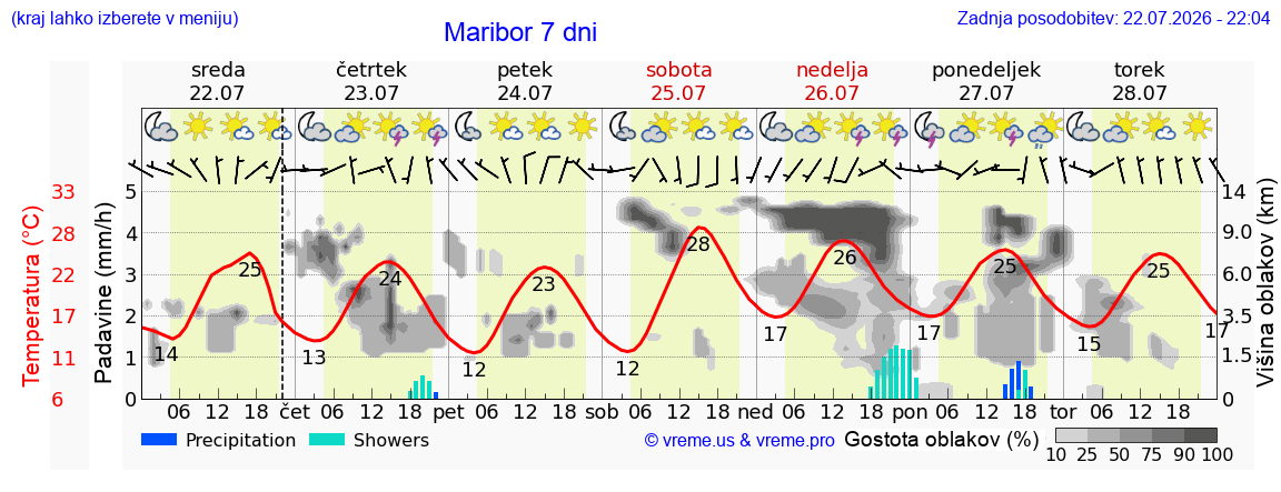 Wetter 7 Tage