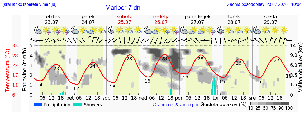 Wetter 7 Tage