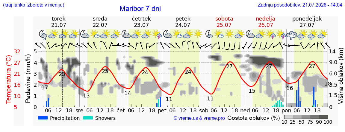 Vreme 7 dni