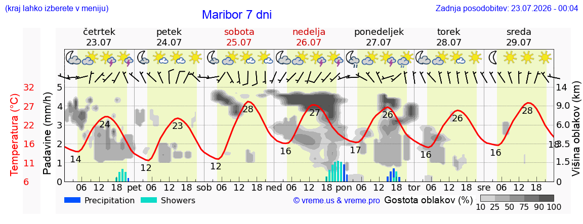 Vreme 7 dni
