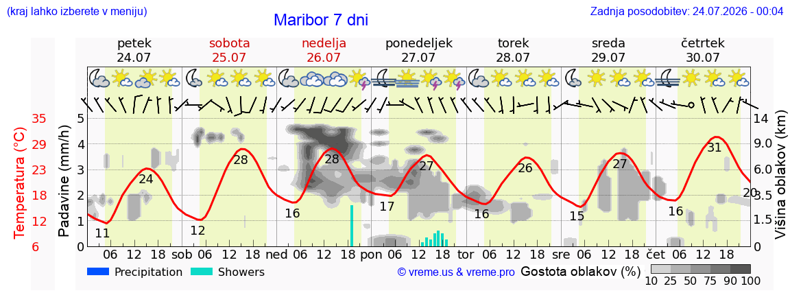 Vreme 7 dni