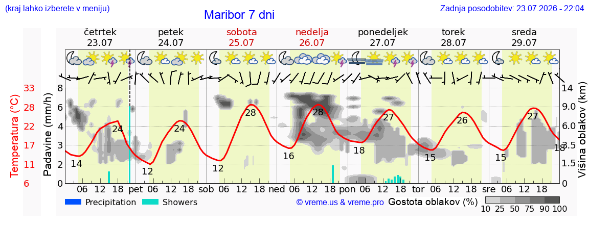 Vreme 7 dni