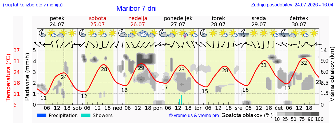 Vreme 7 dni