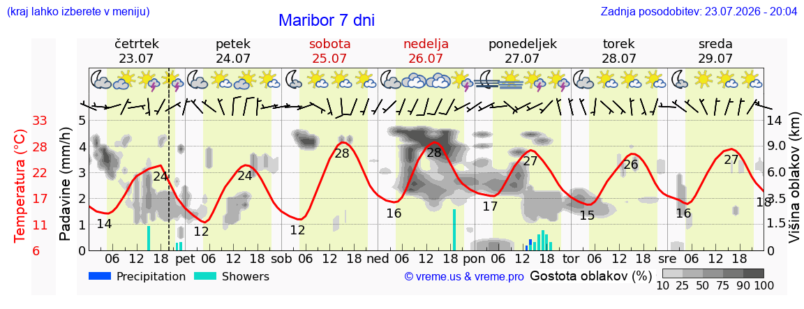 Vreme 7 dni