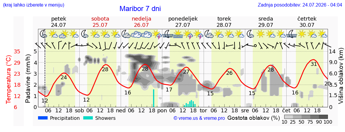 Vreme 7 dni