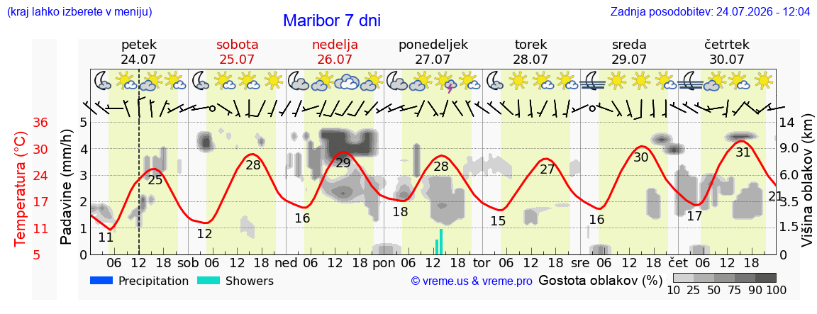 Vreme 7 dni