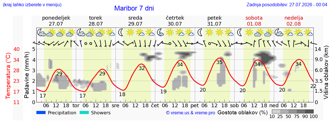 Vreme 7 dni