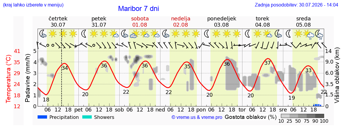 Vreme 7 dni