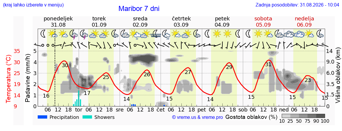 Vreme 7 dni