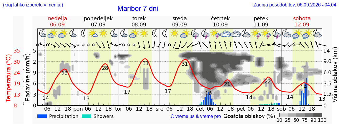 Wetter 7 Tage