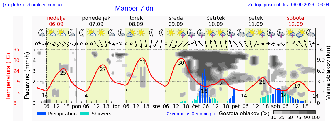 Wetter 7 Tage