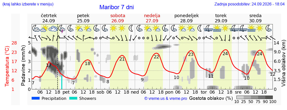 Vreme 7 dni