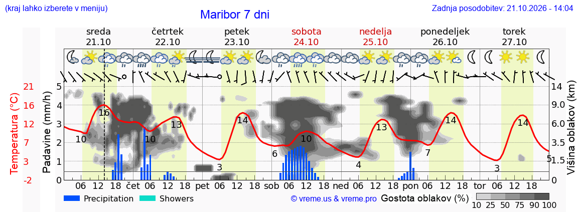 Wetter 7 Tage