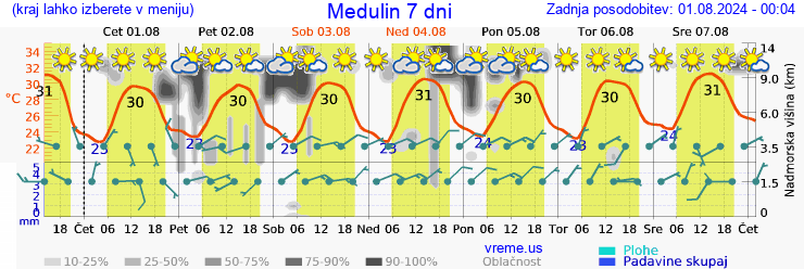 Vreme 7 dni